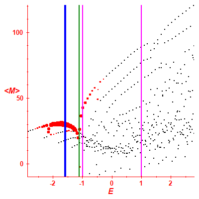 Peres lattice <M>